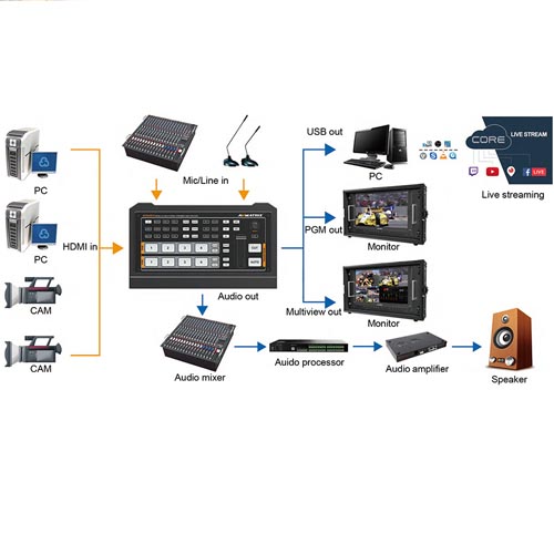 AVMatrix HSO402U Micro 4-­CH HDMI Live Streaming Video Switcher